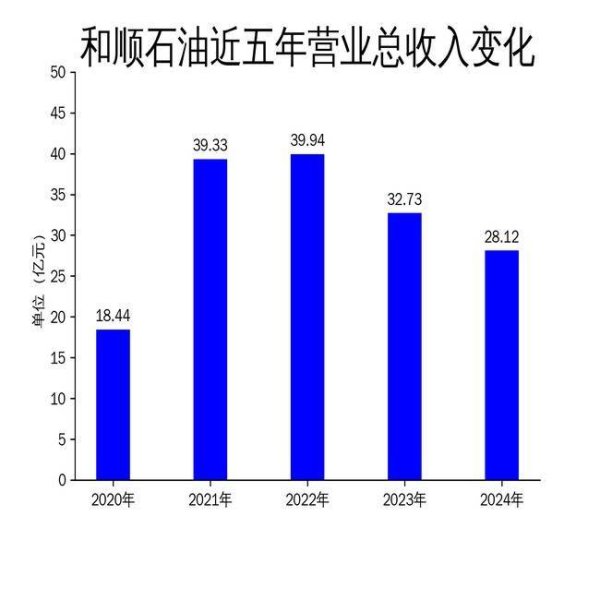 擒牛宝配资 和顺石油2024年财报：营收净利双降，AI技术助力业务转型