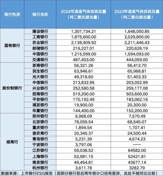 A策略 25家上市银行ESG报告盘点：碳排放数据披露范围持续扩大 披露标准亟待统一
