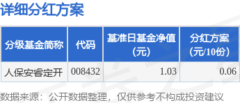 富源优配 基金分红：人保安睿定开基金6月25日分红