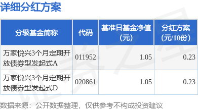 海纳策略 基金分红：万家悦兴3个月定期开放债券型发起式基金6月26日分红